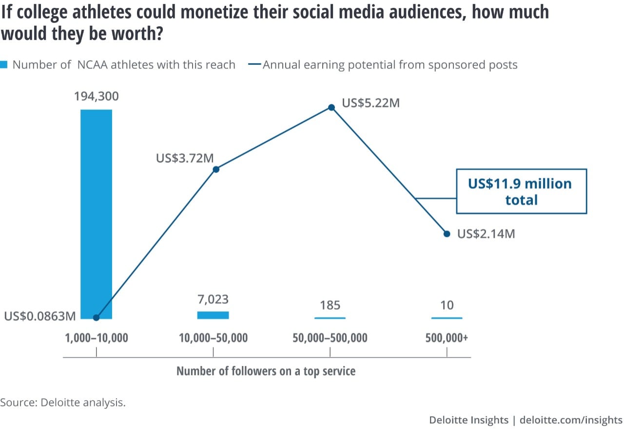 If college athletes could monetize their social media audiences, how much would they be worth?