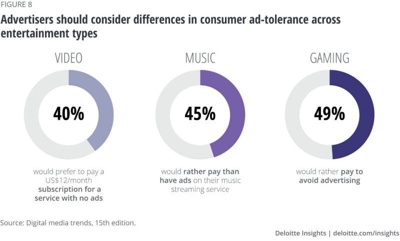 78% of gamers play on mobile, with 44% considering it their