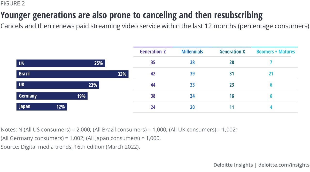 Figure 2. Younger generations are unsubscribing from paid SVOD services and then resubscribing when new content is available