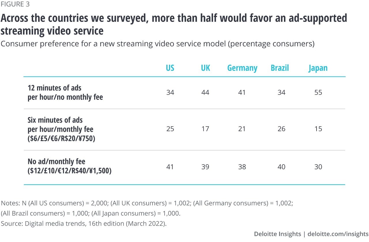 Figure 3. Across the countries we surveyed, more than half favor some form of ad-supported video service