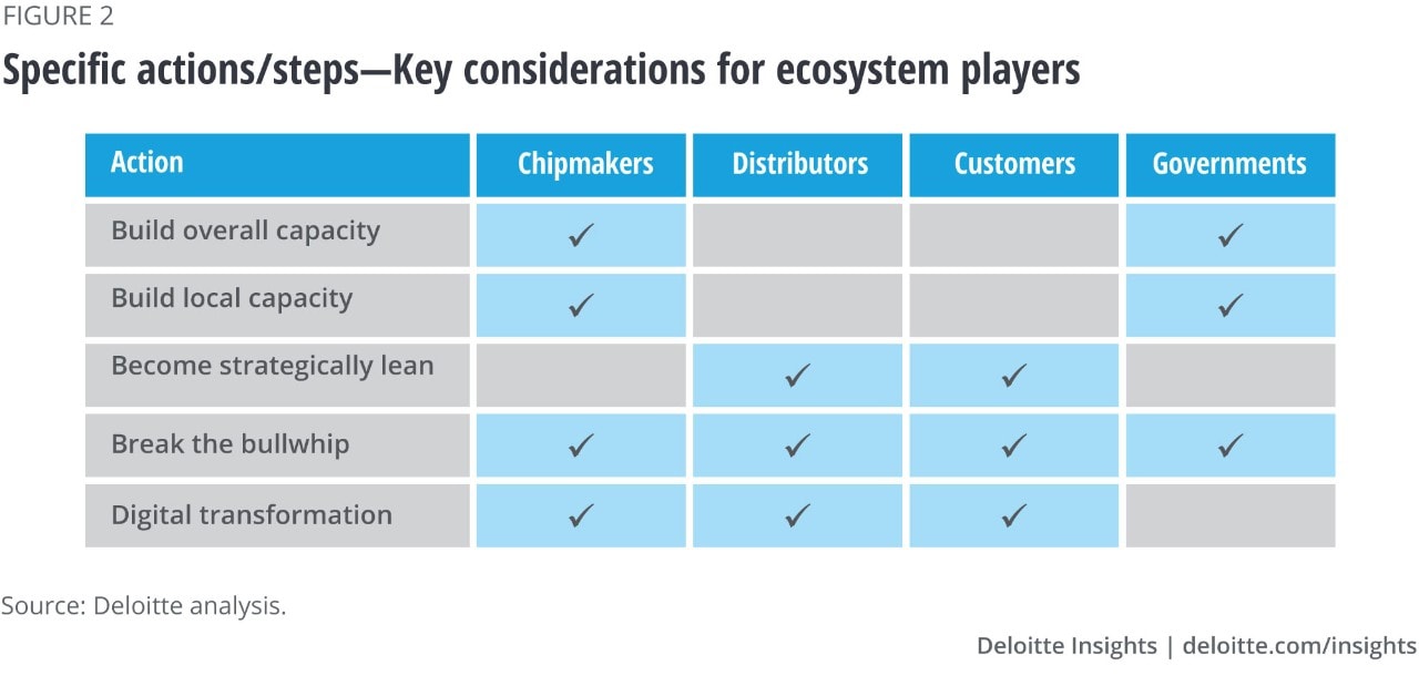 Figure 2. Specific actions and steps—key considerations for ecosystem players