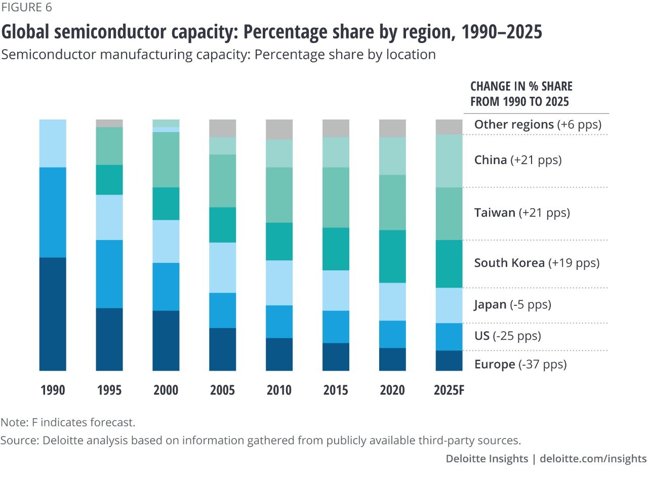 Figure 6. Global semiconductor capacity—% share by region, 1990–2025