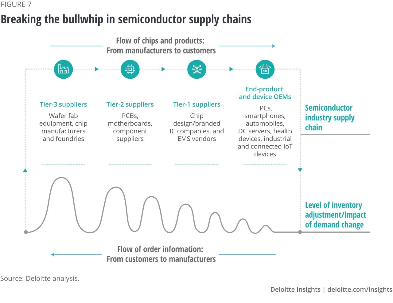 Figure 7. Breaking the bullwhip in semiconductor supply chain