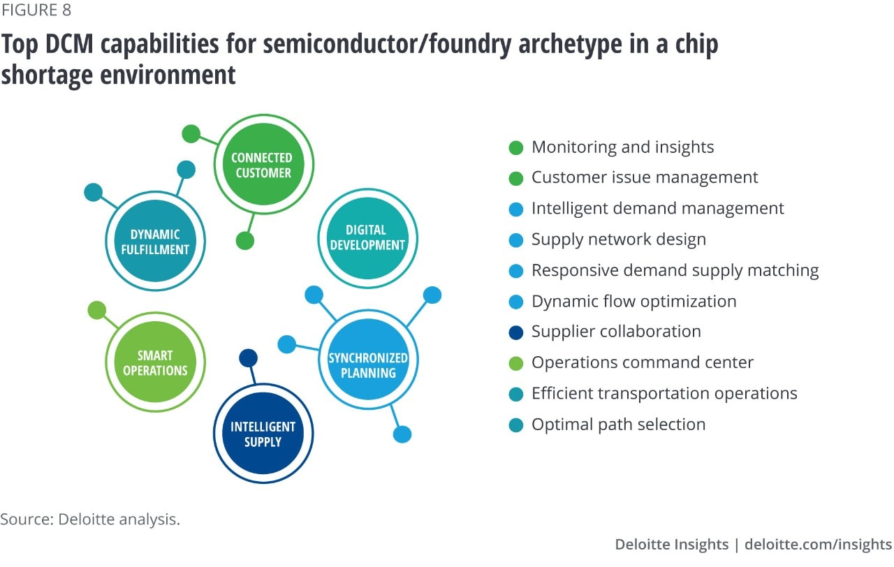 Figure 8. Top DCM capabilities for a semiconductor and foundry archetype in a chip shortage environment