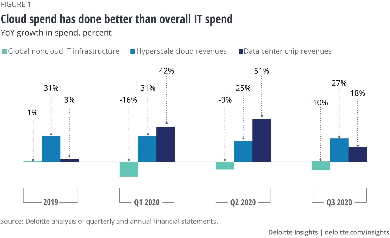Cloud spend has done better than overall IT spend