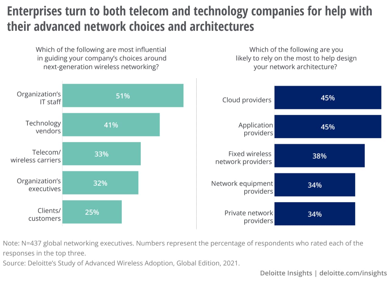 Enterprises turn to both telecom and technology companies for help with their advanced networking choices and architectures