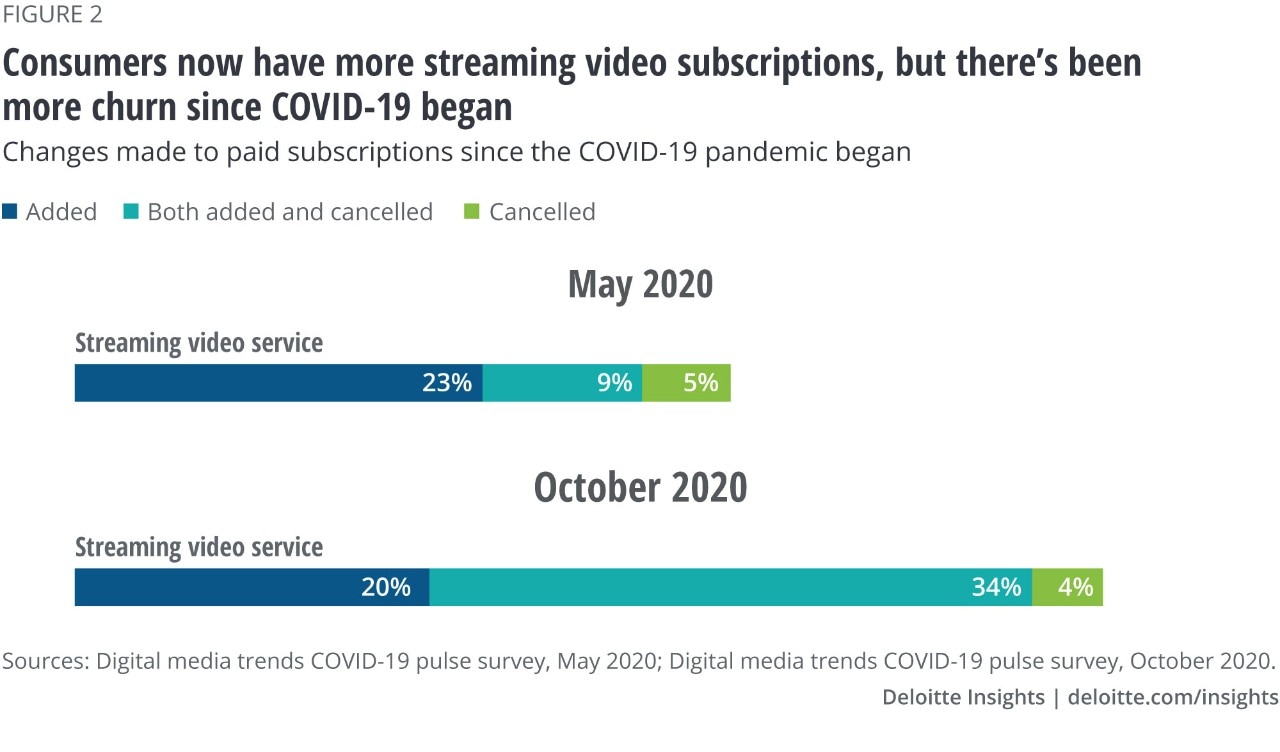 Figure 2. Consumers now have more streaming video subscriptions, but there’s been more churn since COVID-19 began