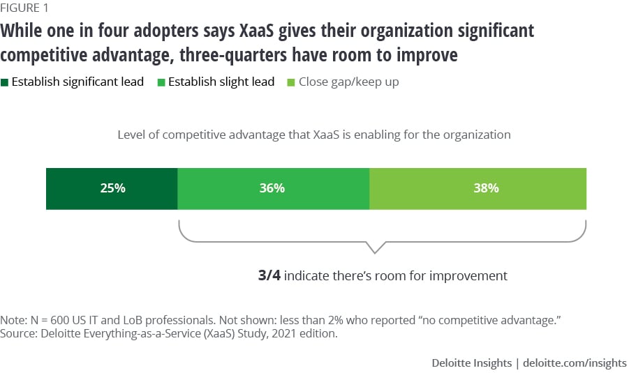 Figure 1. While one in four adopters says XaaS gives their organization significant competitive advantage, three-quarters have room to improve