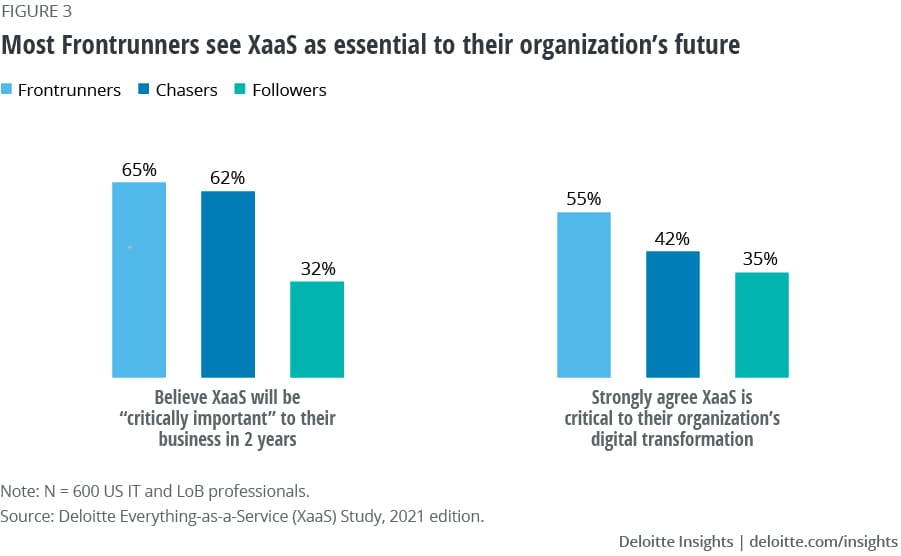Figure 3. Most Frontrunners see XaaS as essential to their organization’s future