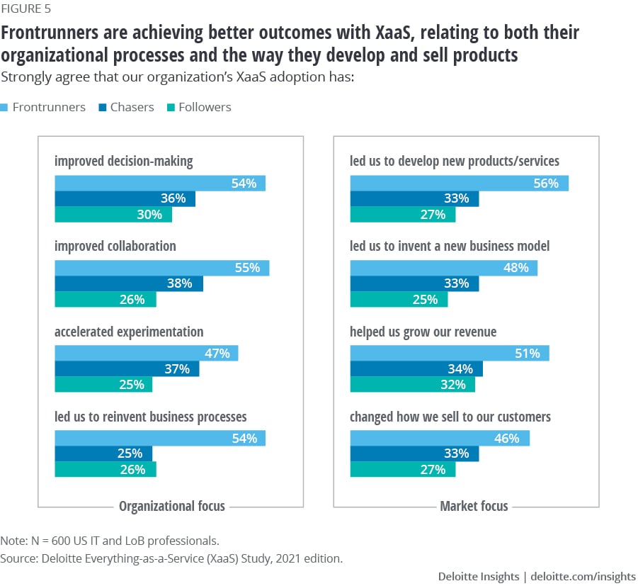 Figure 5. Frontrunners are achieving better outcomes with XaaS, relating to both their organizational processes and the way they develop and sell products