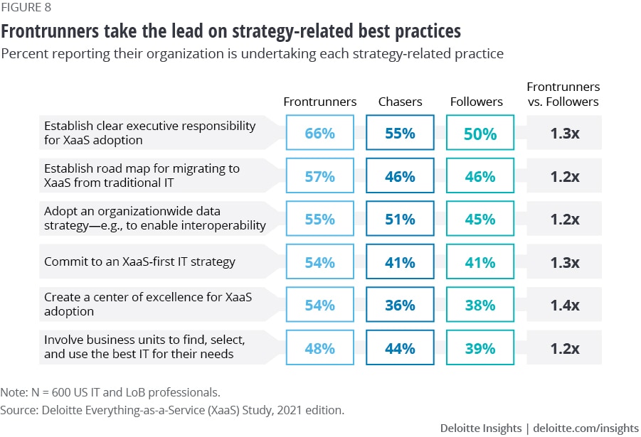 Figure 8. Frontrunners take the lead on strategy-related best practices