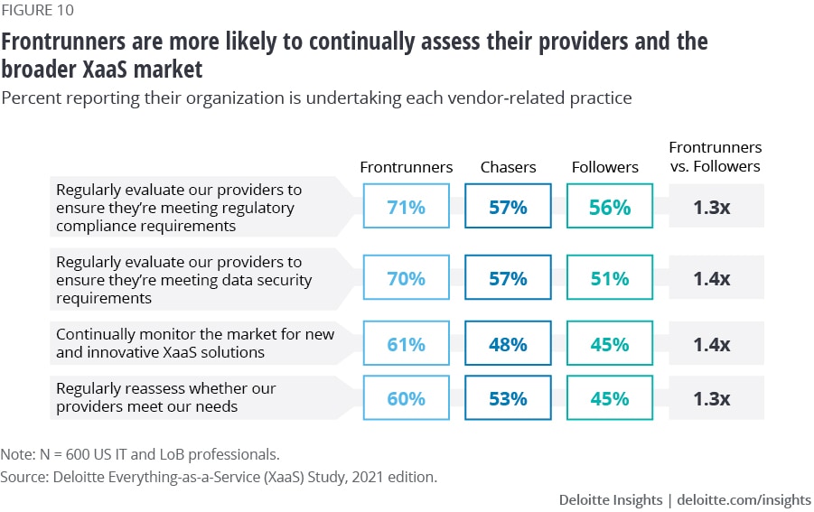Figure 10. Frontrunners are more likely to continually assess their providers and the broader XaaS market