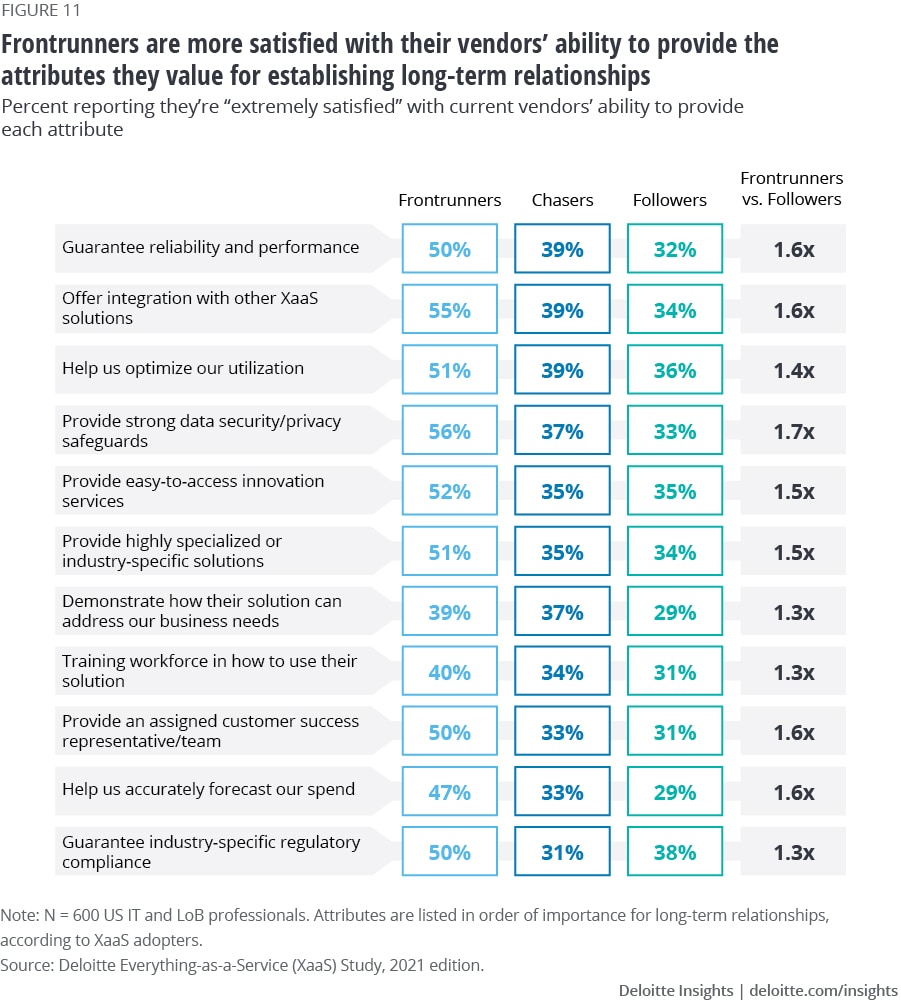 Figure 11. Frontrunners are more satisfied with their vendors’ ability to provide the attributes they value for establishing long-term relationships