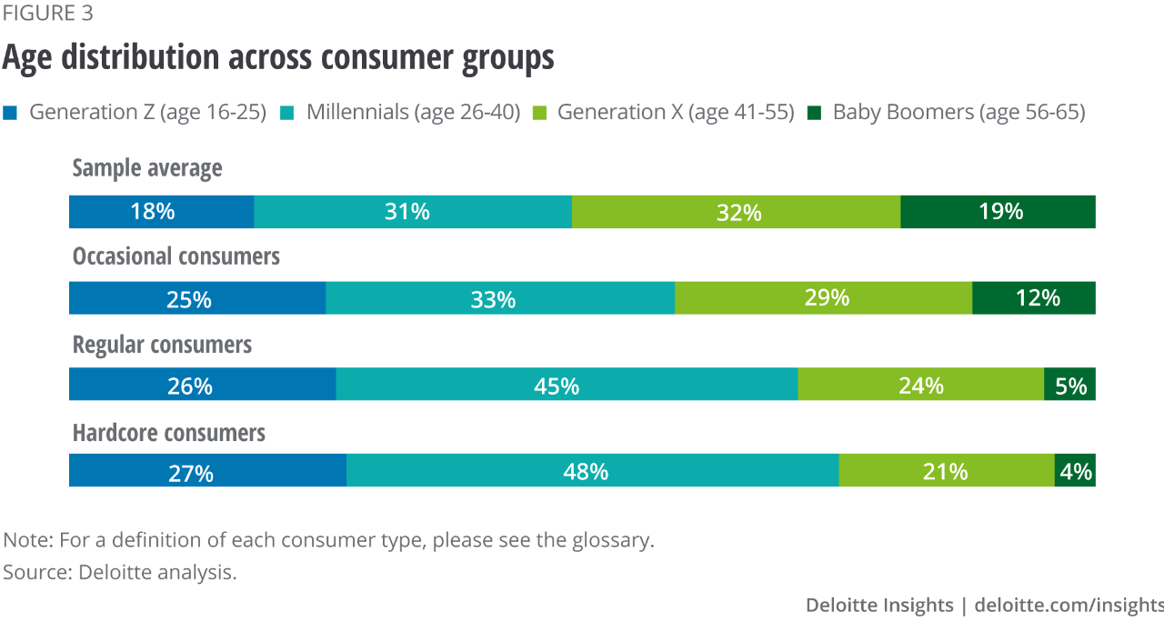 Figure 3. Age distribution across consumer groups
