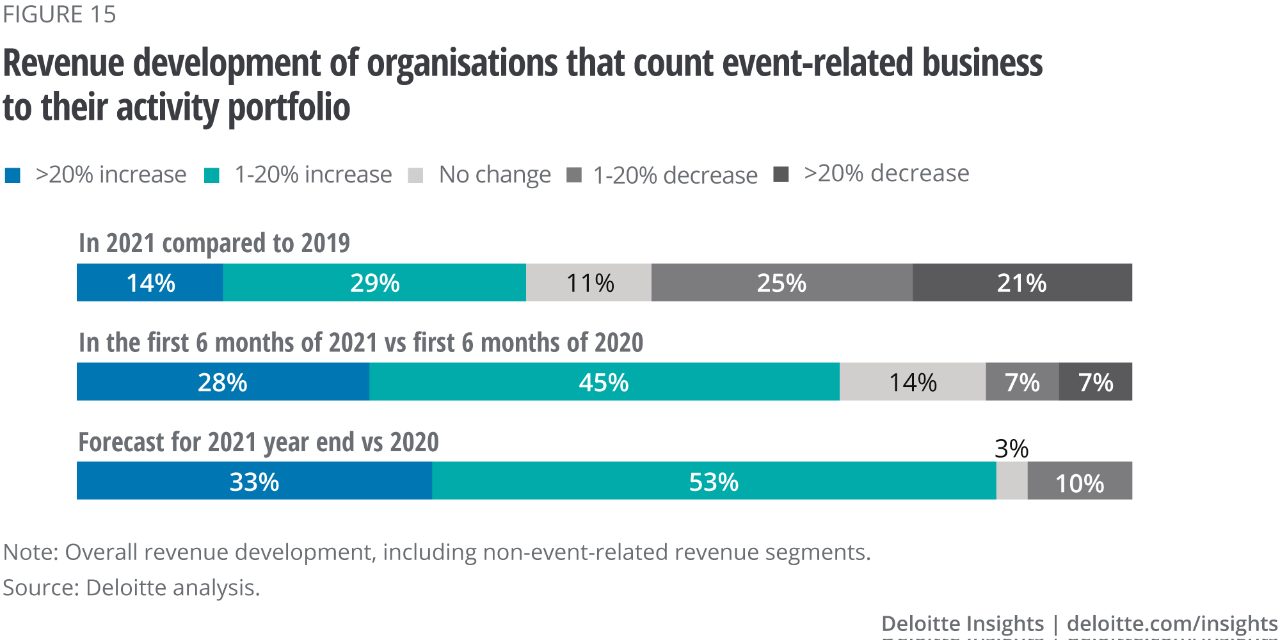 Figure 15. Revenue development of organisations performing event-related business activities