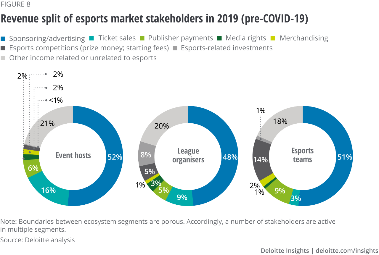 Figure 8. Revenue split of esports market stakeholders in 2019 (pre-COVID-19)