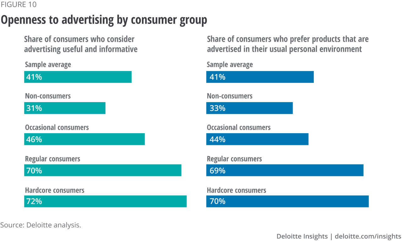 Figure 10. Openness to advertising by consumer group