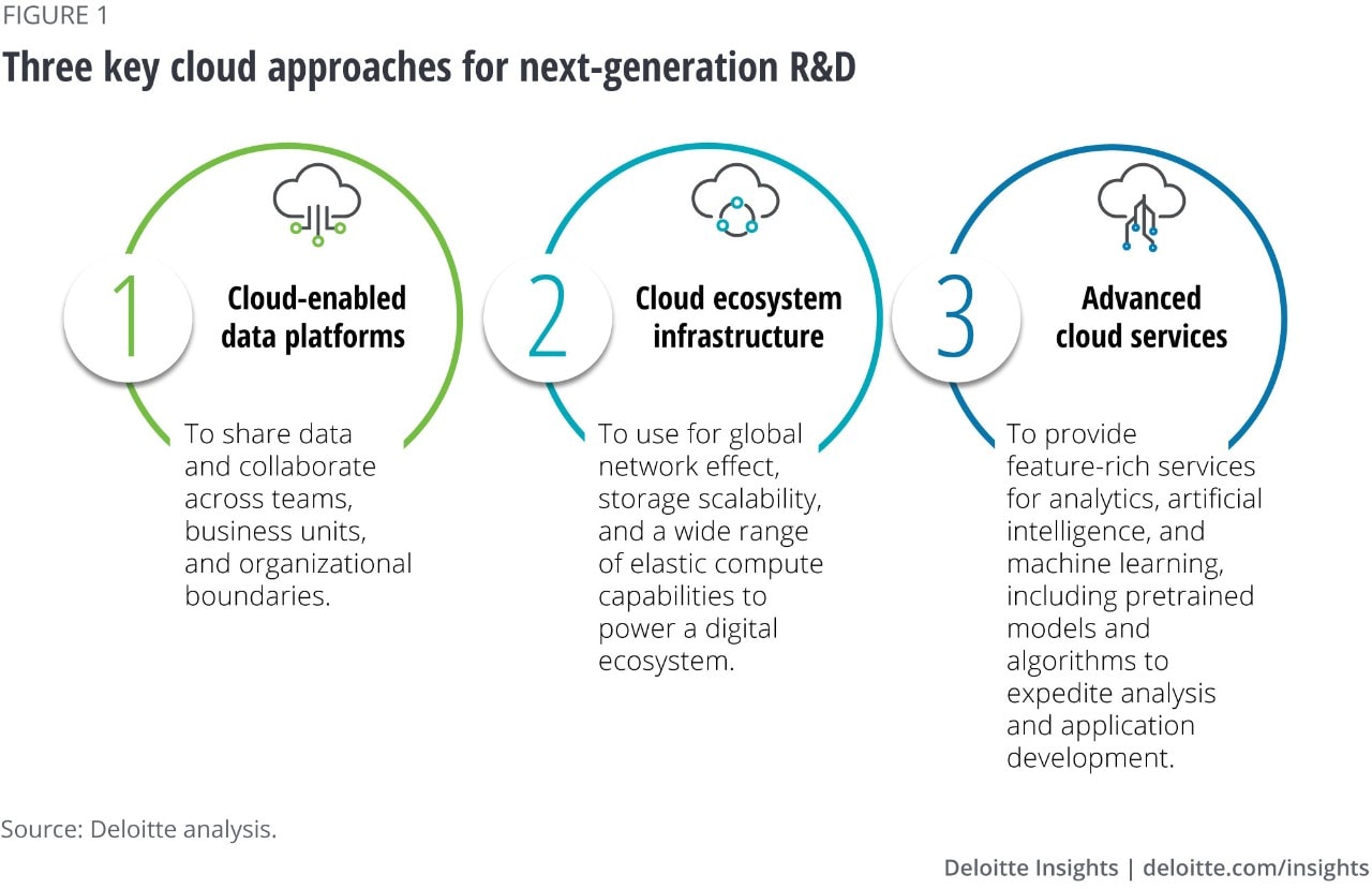 Three key cloud approaches for next-generation R&D
