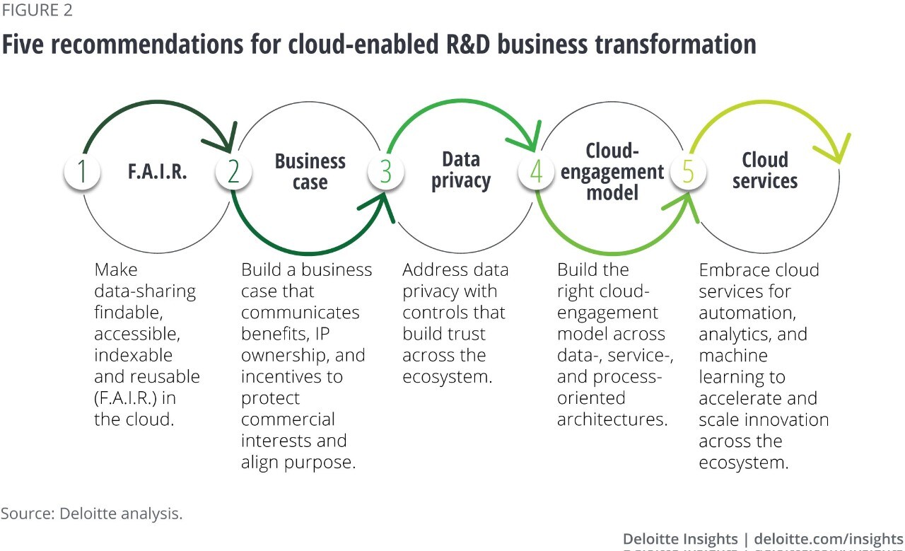 Five recommendations for cloud-enabled R&D business transformation