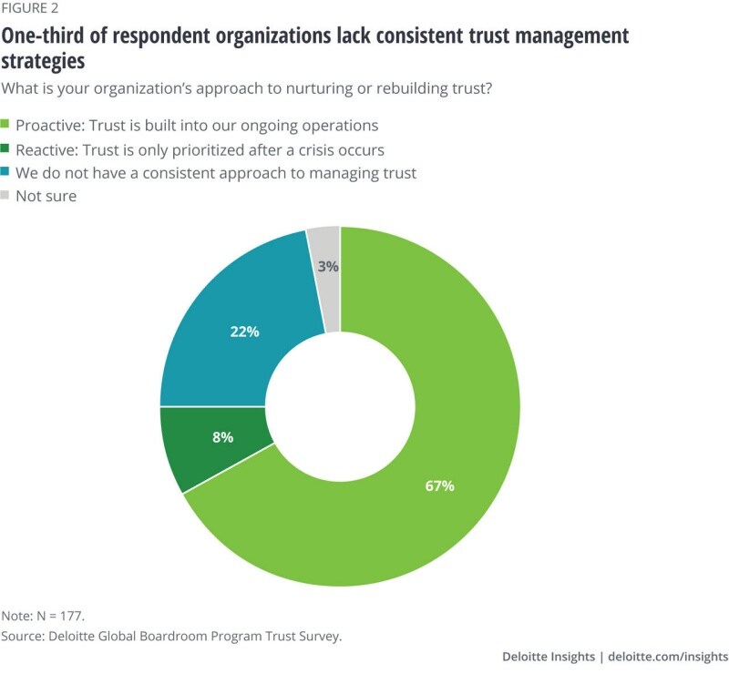 OneTrust Report Reveals 70% of Organizations Consider Trust a Strategic  Business Objective
