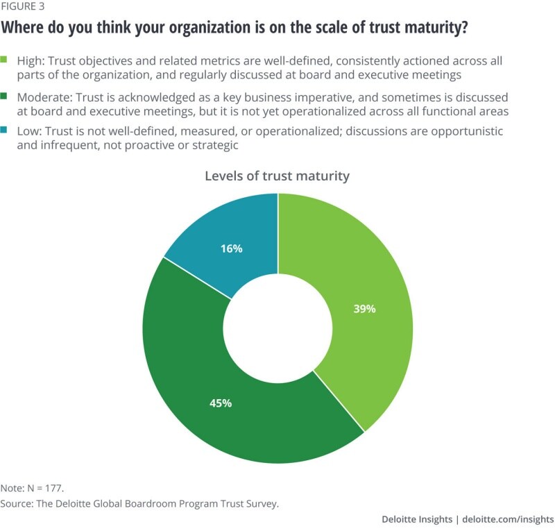 OneTrust Report Reveals 70% of Organizations Consider Trust a Strategic  Business Objective