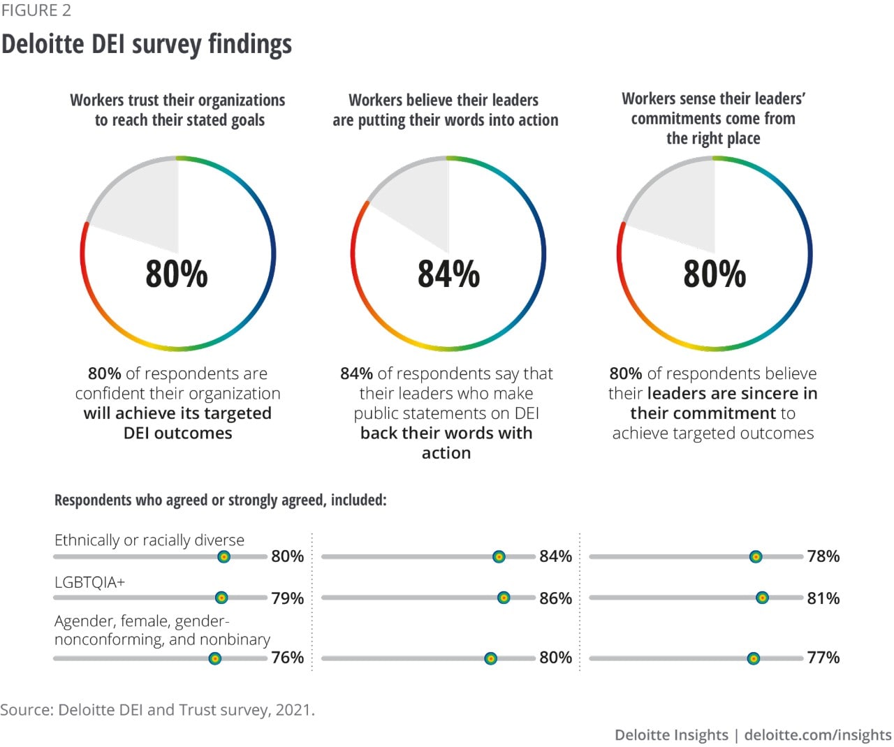 Figure 2. Deloitte DEI survey findings