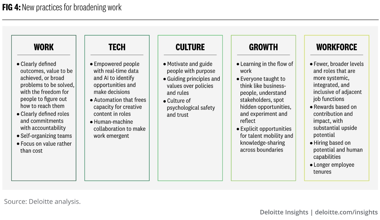 Figure 4. New practices for broadening work